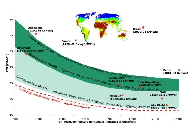 Figure 2 : Courbes de référence du LCOE en fonction de l’irradiation (kWh/m2/an), comparées aux prix des appels d’offres de long terme pour les centrales solaires dans le monde en 2016-2017. - Source : CEA